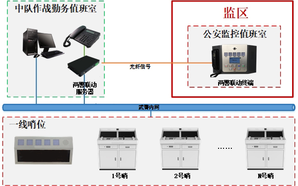 兩警聯(lián)動(dòng)報(bào)警系統(tǒng)-智慧磐石