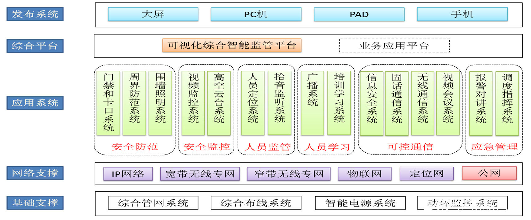 智慧監(jiān)獄建設(shè)規(guī)范標準-審核驗收評分標準